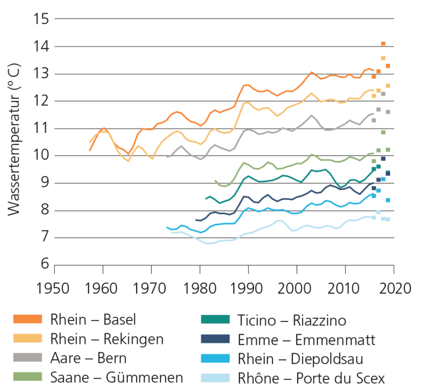 Grafik der Entwicklung der Wassertemperatur in Schweizer Fliessgewässer.